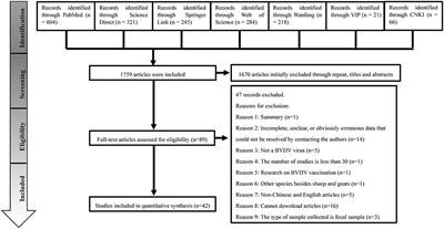 Prevalence of Bovine Viral Diarrhea Virus in Ovine and Caprine Flocks: A Global Systematic Review and Meta-Analysis